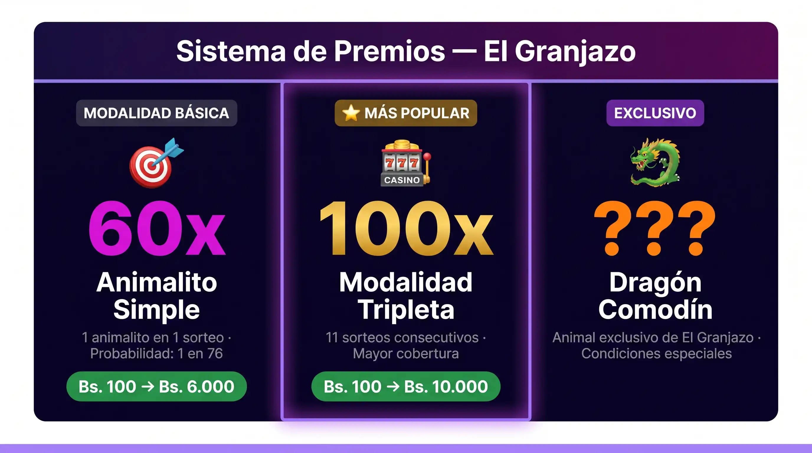 Sistema de premios de El Granjazo: modalidad simple paga 60x, tripleta paga 100x y dragón comodín con premio especial